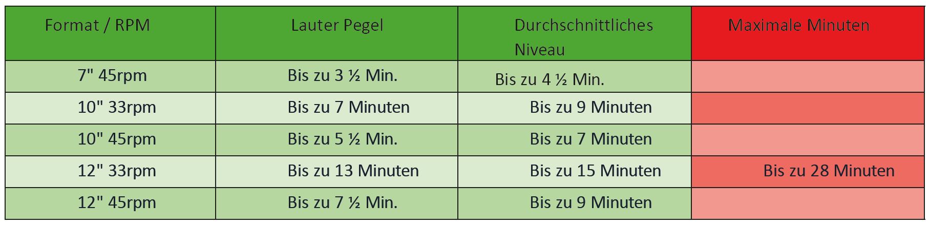 Maximale Spielzeit